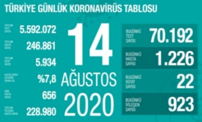 Türkiye'de koronavirüsten 22 ölüm: Bugünkü vaka sayısı 1226
