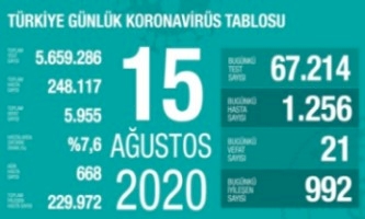 Türkiye'de koronavirüsten 21 ölüm: Bugünkü vaka sayısı 1256