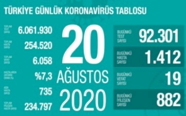 Türkiye'de koronavirüsten 19 can kaybı: 1412 yeni vaka