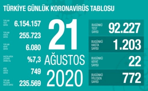 Türkiye'de koronavirüsten 22 ölüm: Bugünkü vaka sayısı 1203