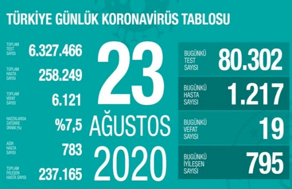 Türkiye'de koronavirüsten 19 can kaybı: 1217 yeni vaka