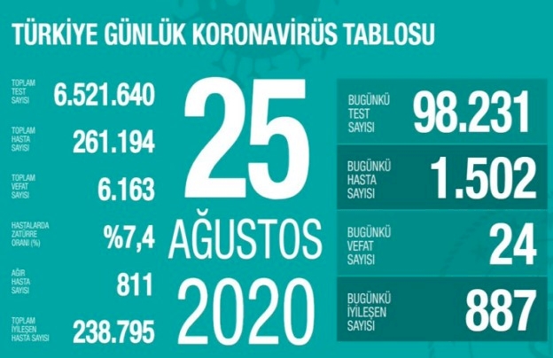 Türkiye'de koronavirüsten 24 ölüm: Bugünkü vaka sayısı 1502