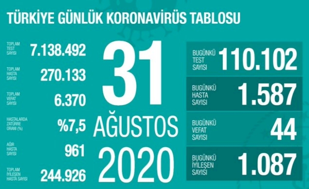 Türkiye'de koronavirüsten 44 can kaybı: 1587 yeni vaka