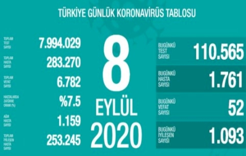 Türkiye'de koronavirüsten 52 can kaybı, 1761 yeni vaka