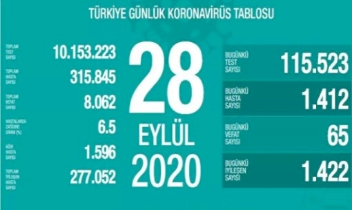 Türkiye'de koronavirüsten 65 can kaybı, 1412 yeni vaka