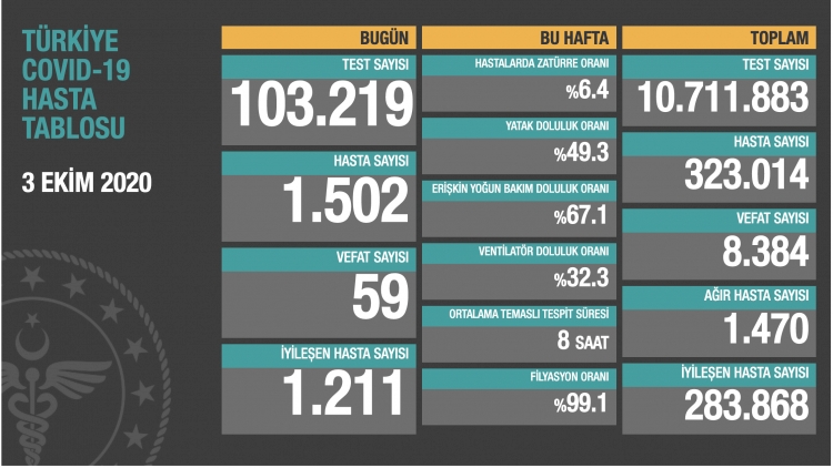 Türkiye'de koronavirüsten 59 can kaybı, 1502 yeni vaka