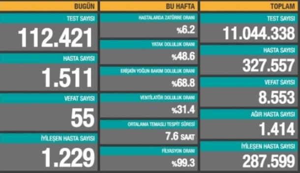 Türkiye'de koronavirüsten 55 can kaybı, 1511yeni vaka