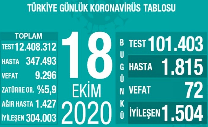 Türkiye'de koronavirüsten 72 can kaybı, 1815 yeni vaka