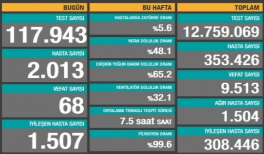 Türkiye'de koronavirüsten 68 can kaybı, 2013 yeni vaka