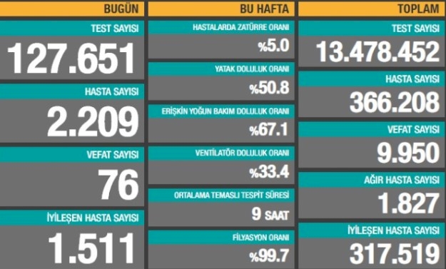 Türkiye'de koronavirüsten 76 can kaybı, 2209 yeni vaka