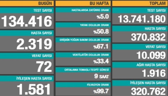 Türkiye'de koronavirüsten 72 can kaybı, 2319 yeni vaka