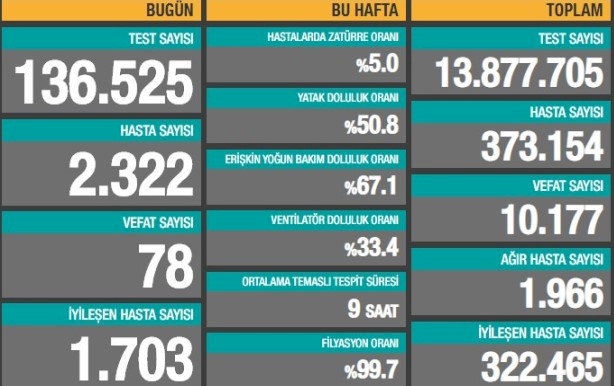 Türkiye'de koronavirüsten 78 can kaybı, 2322 yeni vaka