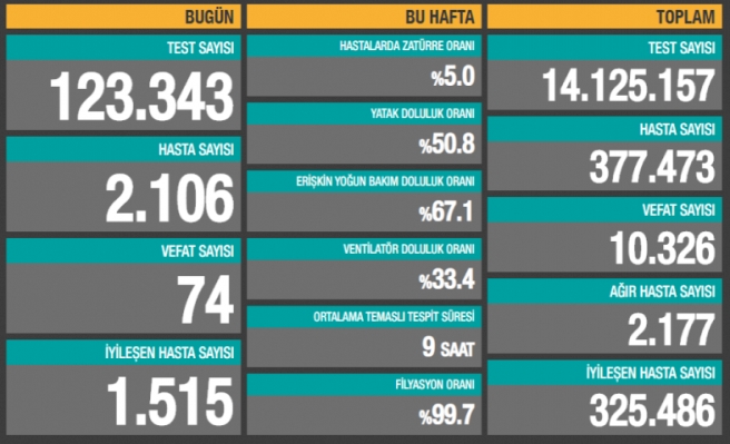 Türkiye'de koronavirüsten 74 can kaybı, 2106 yeni vaka