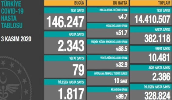 Türkiye'de koronavirüsten 79 can kaybı, 2343 yeni vaka