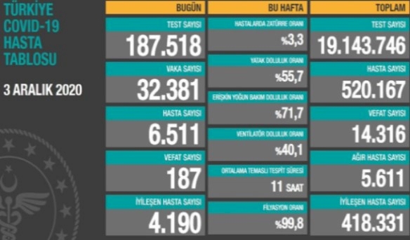 Türkiye'de son 24 saatte 32 bin 381 yeni vaka