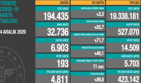 Türkiye'de 193 can kaybı, 32 bin 736 yeni hasta