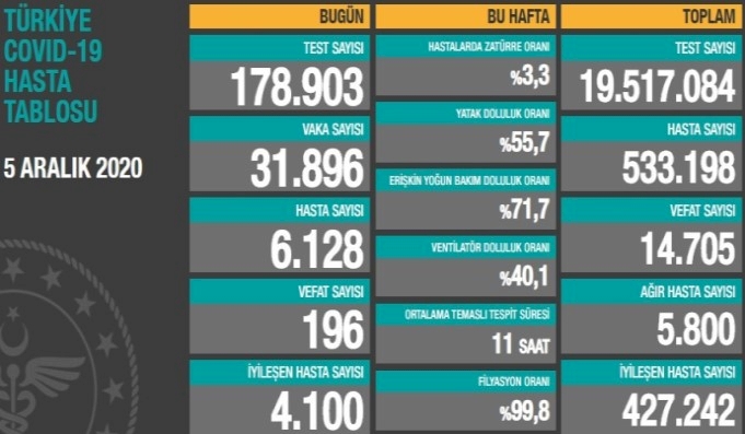 Son 24 saatte 31 bin 896 yeni vaka