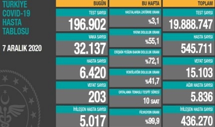 Türkiye'de koronavirüsten 203 can kaybı, 32 bin 137 yeni vaka