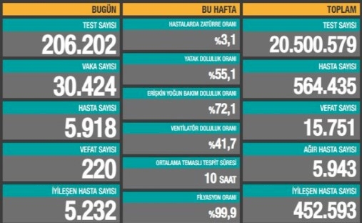 Son 24 saatte 30 bin 424 yeni vaka