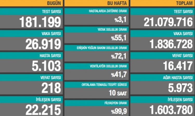 Son 24 saatte 26 bin 919 yeni vaka