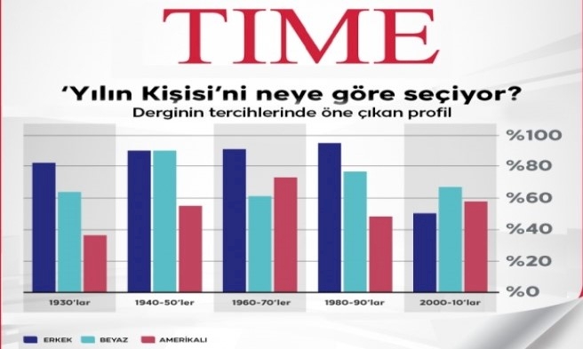 TIME 'Yılın Kişisi'ni neye göre seçiyor?