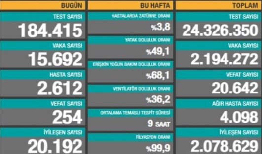 Türkiye'de 254 can kaybı, 15 bin 692 yeni vaka