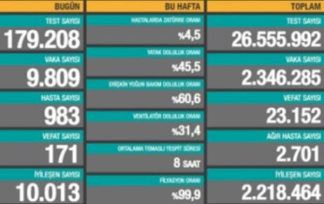 Son 24 saatte 9 bin 809 yeni vaka