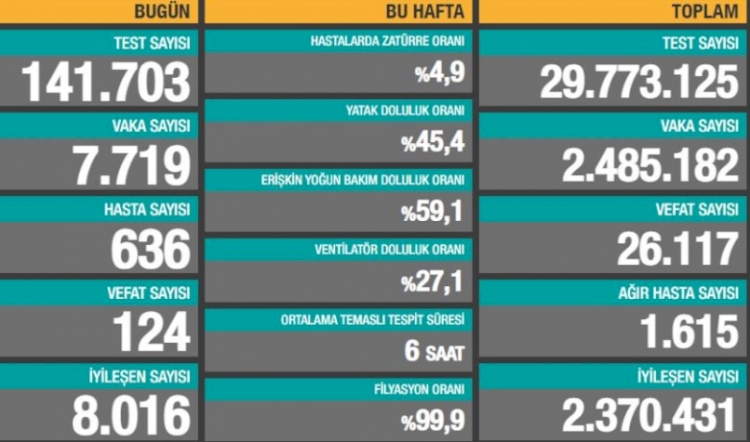 Son 24 saatte 7 bin 719 yeni vaka