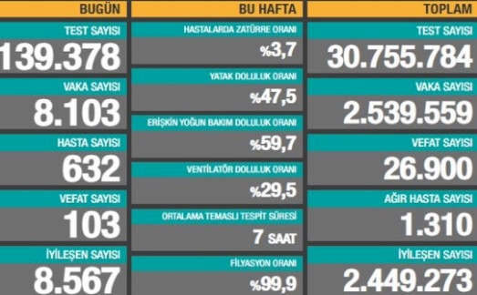 Türkiye'de vaka sayıları yeniden yükselişe geçti