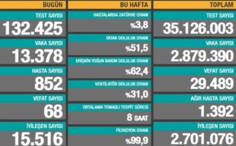 Son 24 saatte 13 bin 378 yeni vaka