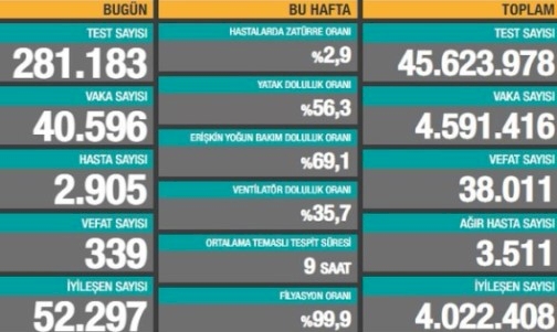 Türkiye'de son 24 saatte 40 bin 596 yeni vaka