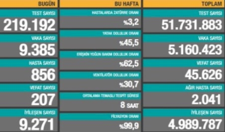 Türkiye'de vaka sayısı 10 binin altına düştü