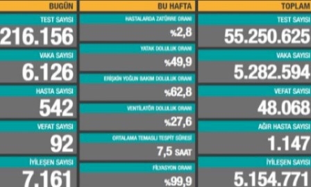 Vefat sayısı 100'ün altında