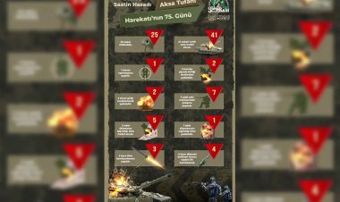 Kassam Tugayları işgalci siyonistlere 72 saat içinde verdiği zayiatı paylaştı