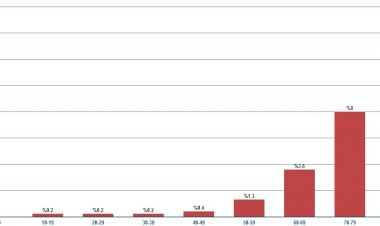Covid-19'un yaşa göre öldürme oranı